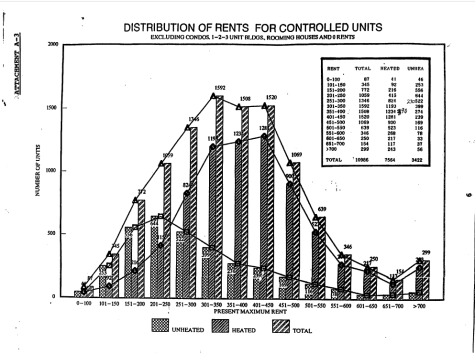 A scan of a December 1989 bar graph from the Green Ribbon Committee showing the distribution of rents across rent-controlled units.